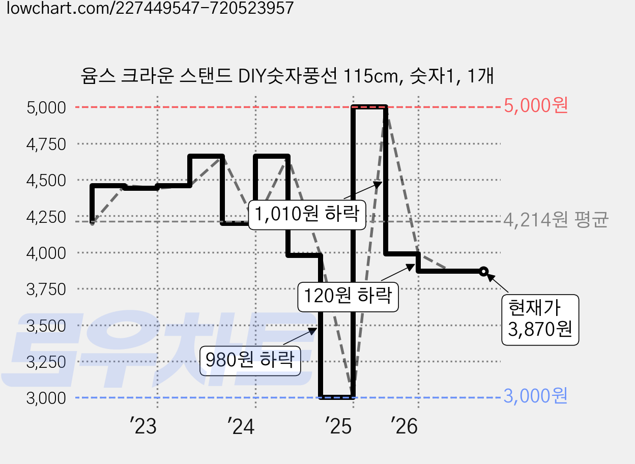 윰스 크라운 스탠드 DIY숫자풍선 115cm, 숫자1, 1개 가격 변동 차트, 현재가 3,870원, 관측 최저가 3,000원