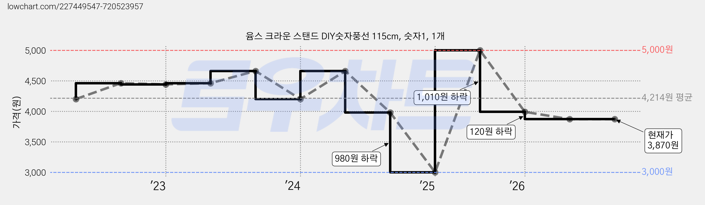윰스 크라운 스탠드 DIY숫자풍선 115cm, 숫자1, 1개 가격 변동 차트, 현재가 3,870원, 관측 최저가 3,000원