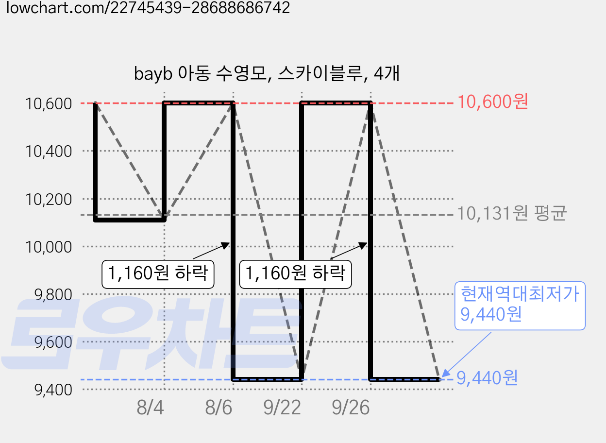 bayb 아동 수영모, 스카이블루, 4개 가격 변동 차트, 현재가 9,440원, 역대최저가