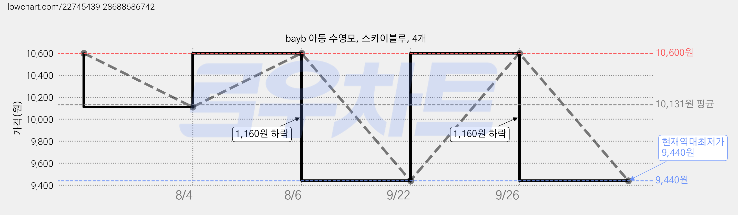 bayb 아동 수영모, 스카이블루, 4개 가격 변동 차트, 현재가 9,440원, 역대최저가