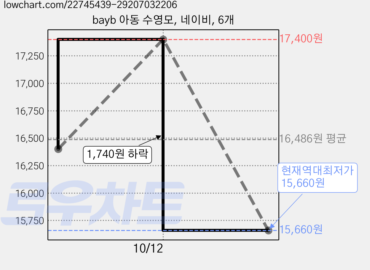 bayb 아동 수영모, 네이비, 6개 가격 변동 차트, 현재가 15,660원, 역대최저가