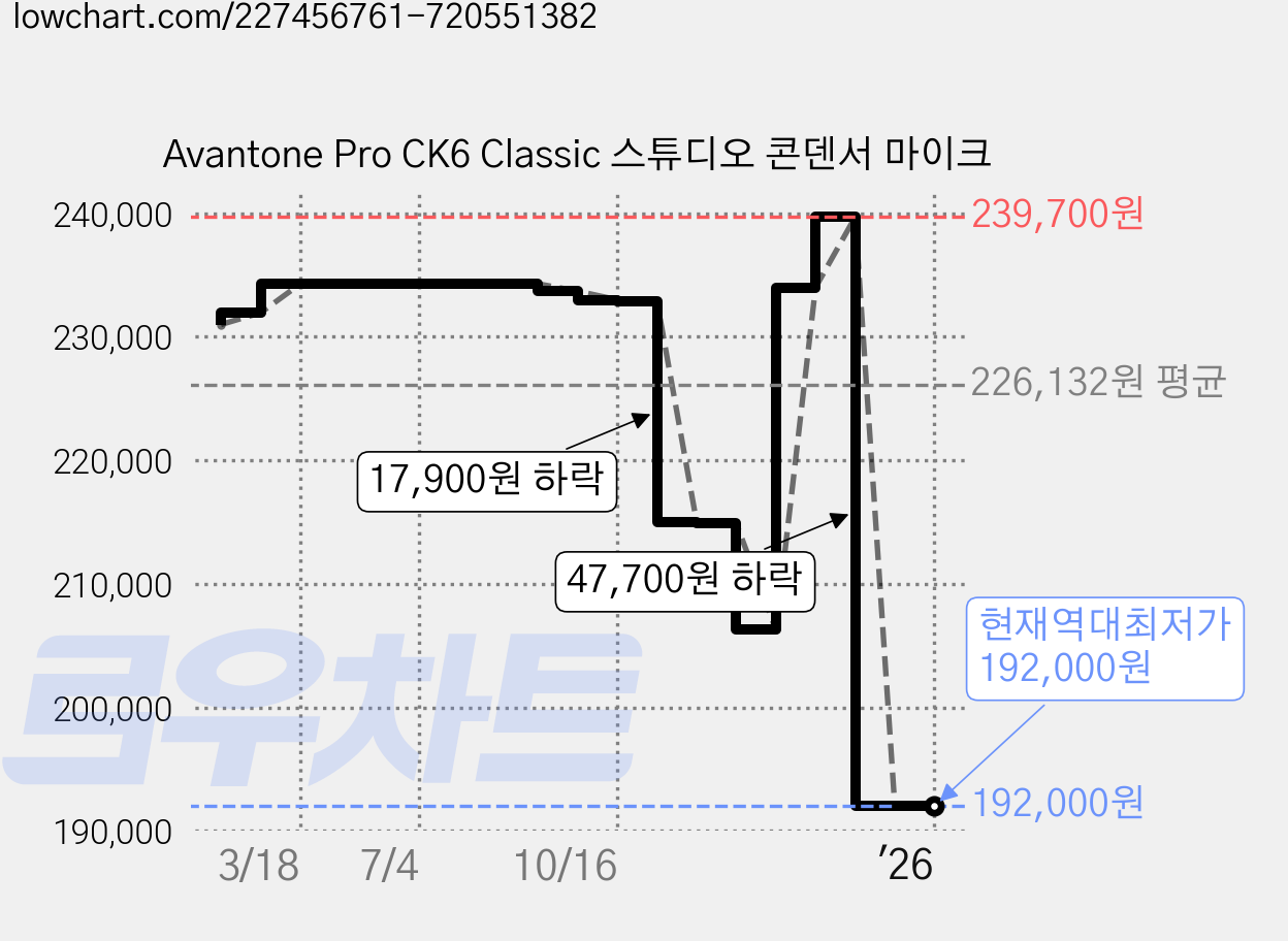 Avantone Pro CK6 Classic 스튜디오 콘덴서 마이크 가격 변동 차트, 현재가 192,000원, 역대최저가
