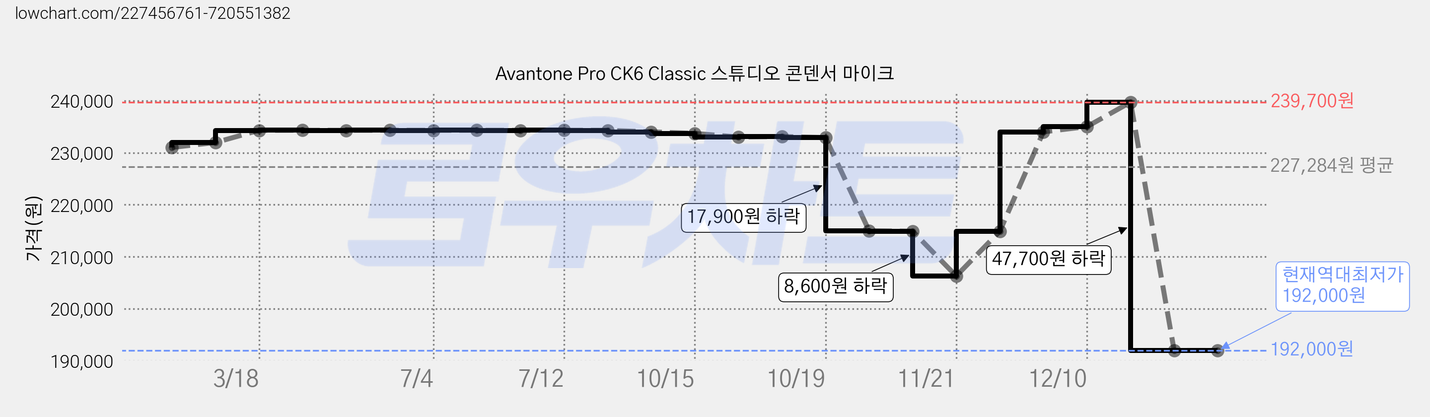 Avantone Pro CK6 Classic 스튜디오 콘덴서 마이크 가격 변동 차트, 현재가 192,000원, 역대최저가