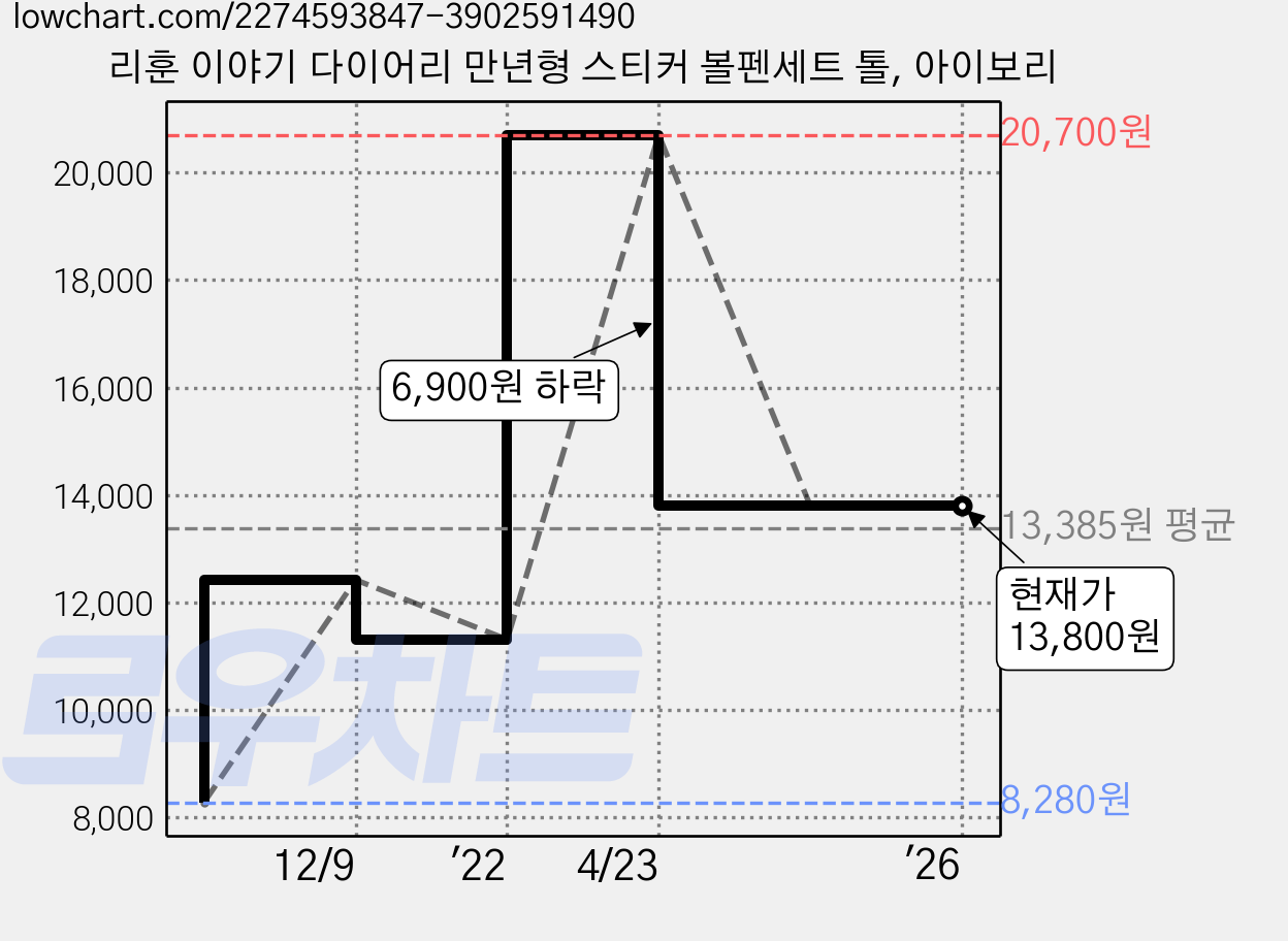 리훈 이야기 다이어리 만년형 스티커 볼펜세트 톨, 아이보리 가격 변동 차트, 현재가 13,800원, 역대최저가