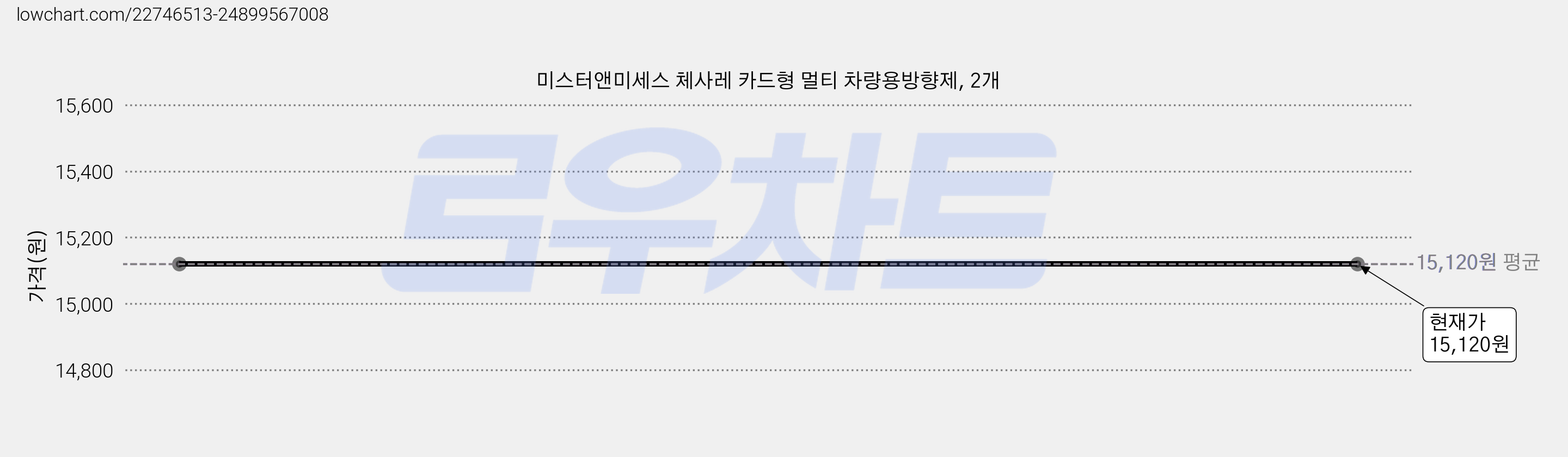 미스터앤미세스 체사레 카드형 멀티 차량용방향제, 2개 가격 변동 차트, 현재가 15,120원