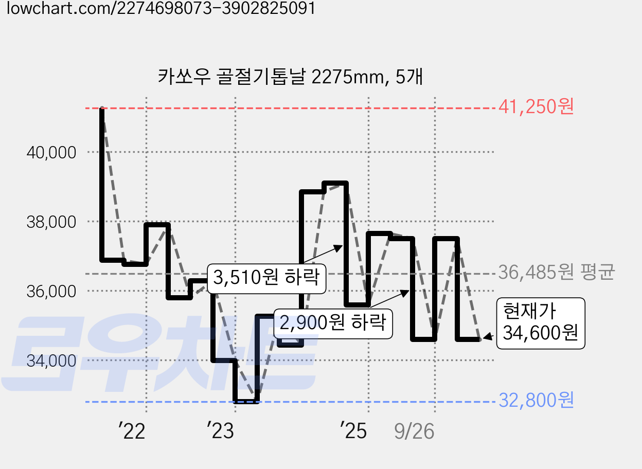 카쏘우 골절기톱날 2275mm, 5개 가격 변동 차트, 현재가 34,600원, 관측 최저가 32,800원