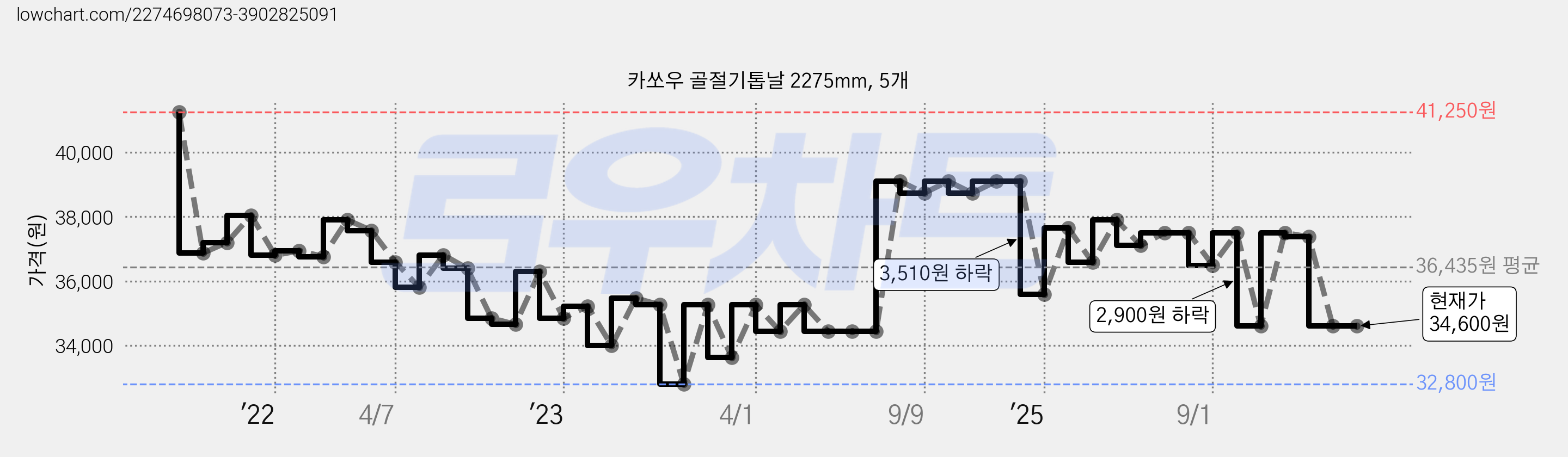 카쏘우 골절기톱날 2275mm, 5개 가격 변동 차트, 현재가 34,600원, 관측 최저가 32,800원