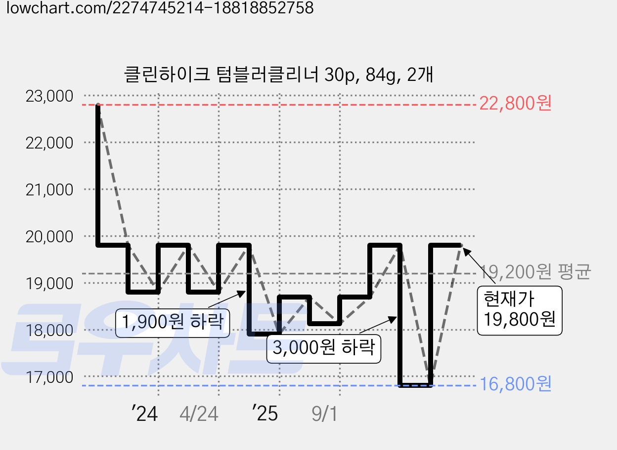클린하이크 텀블러클리너 30p, 84g, 2개 가격 변동 차트, 현재가 19,800원, 관측 최저가 16,800원