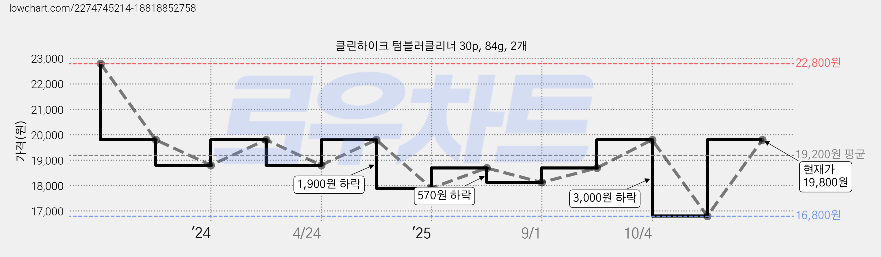 클린하이크 텀블러클리너 30p, 84g, 2개 가격 변동 차트, 현재가 19,800원, 관측 최저가 16,800원