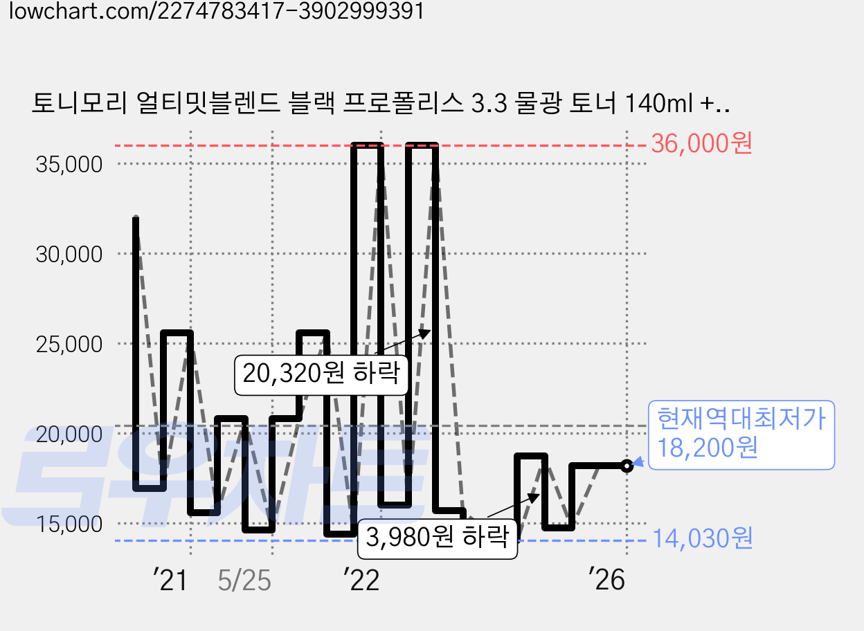 토니모리 얼티밋블렌드 블랙 프로폴리스 3.3 물광 토너 140ml + 20ml + 에멀전 140ml + 20ml 세트, 1세트 가격 변동 차트, 현재가 18,200원, 역대최저가