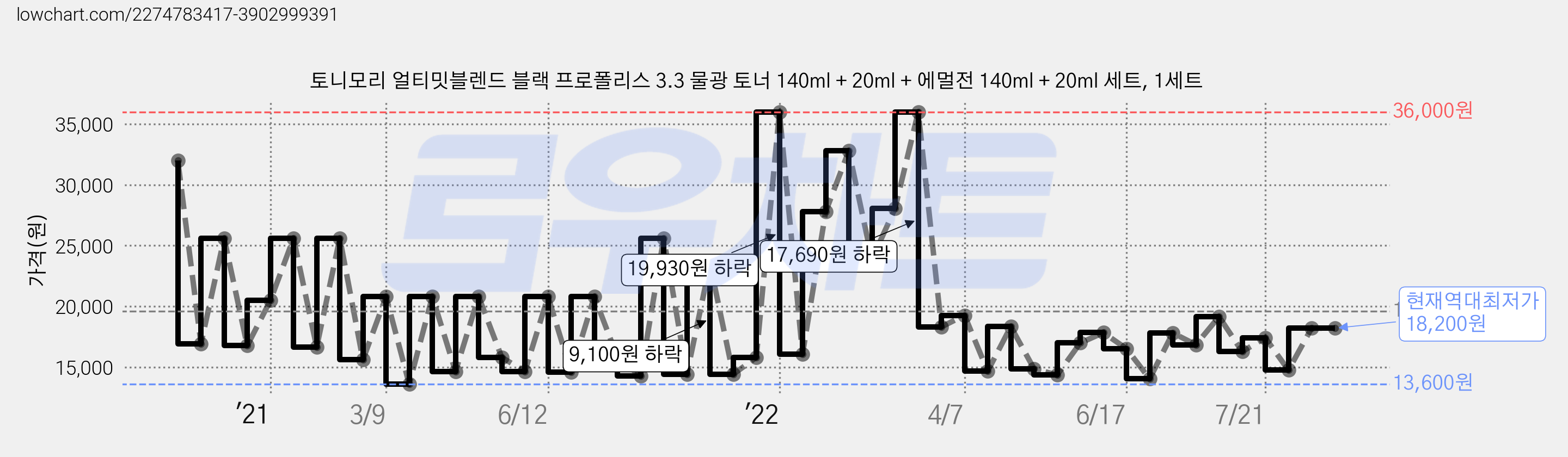 토니모리 얼티밋블렌드 블랙 프로폴리스 3.3 물광 토너 140ml + 20ml + 에멀전 140ml + 20ml 세트, 1세트 가격 변동 차트, 현재가 18,200원, 역대최저가