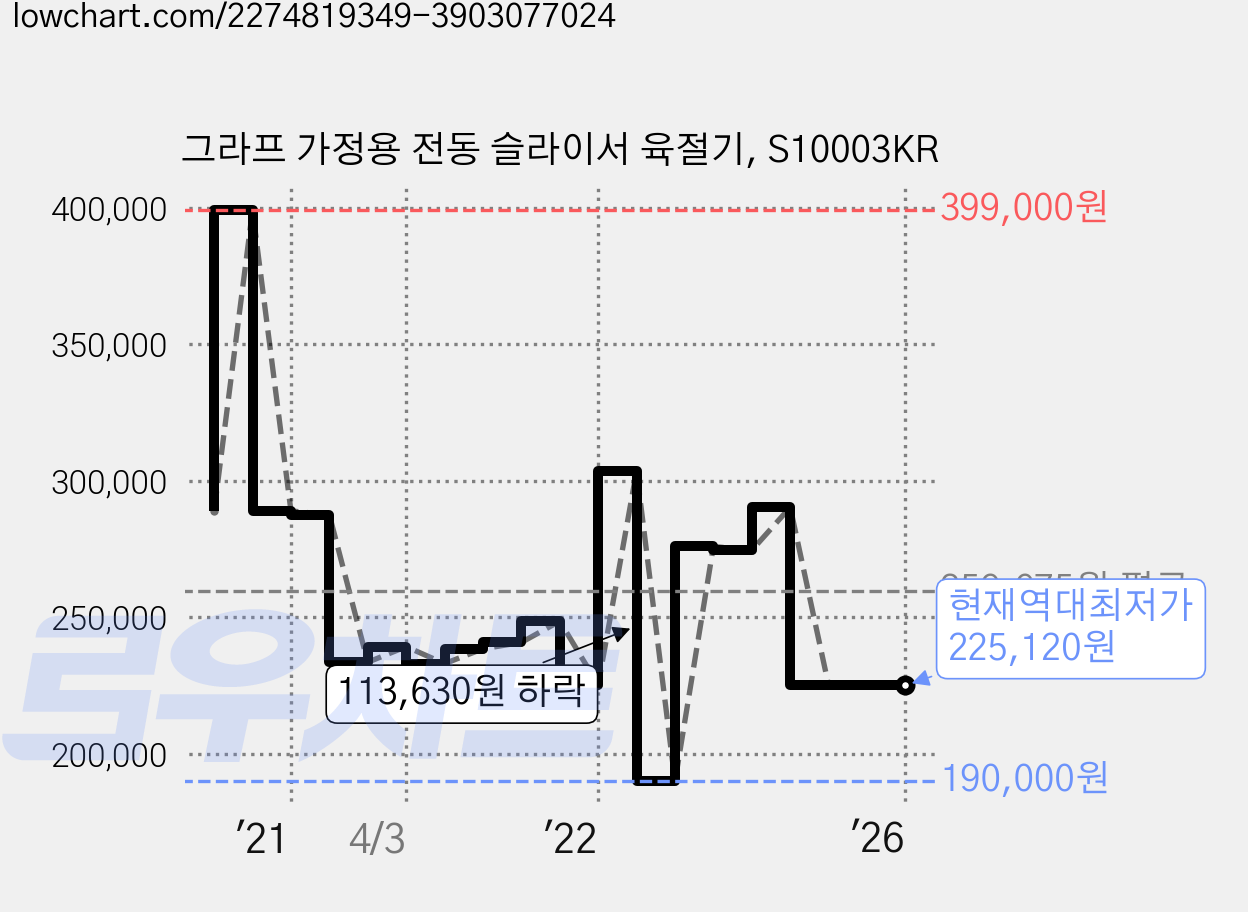 그라프 가정용 전동 슬라이서 육절기, S10003KR 가격 변동 차트, 현재가 225,120원, 역대최저가