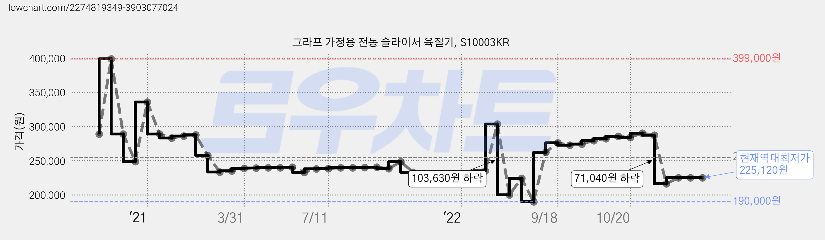그라프 가정용 전동 슬라이서 육절기, S10003KR 가격 변동 차트, 현재가 225,120원, 역대최저가