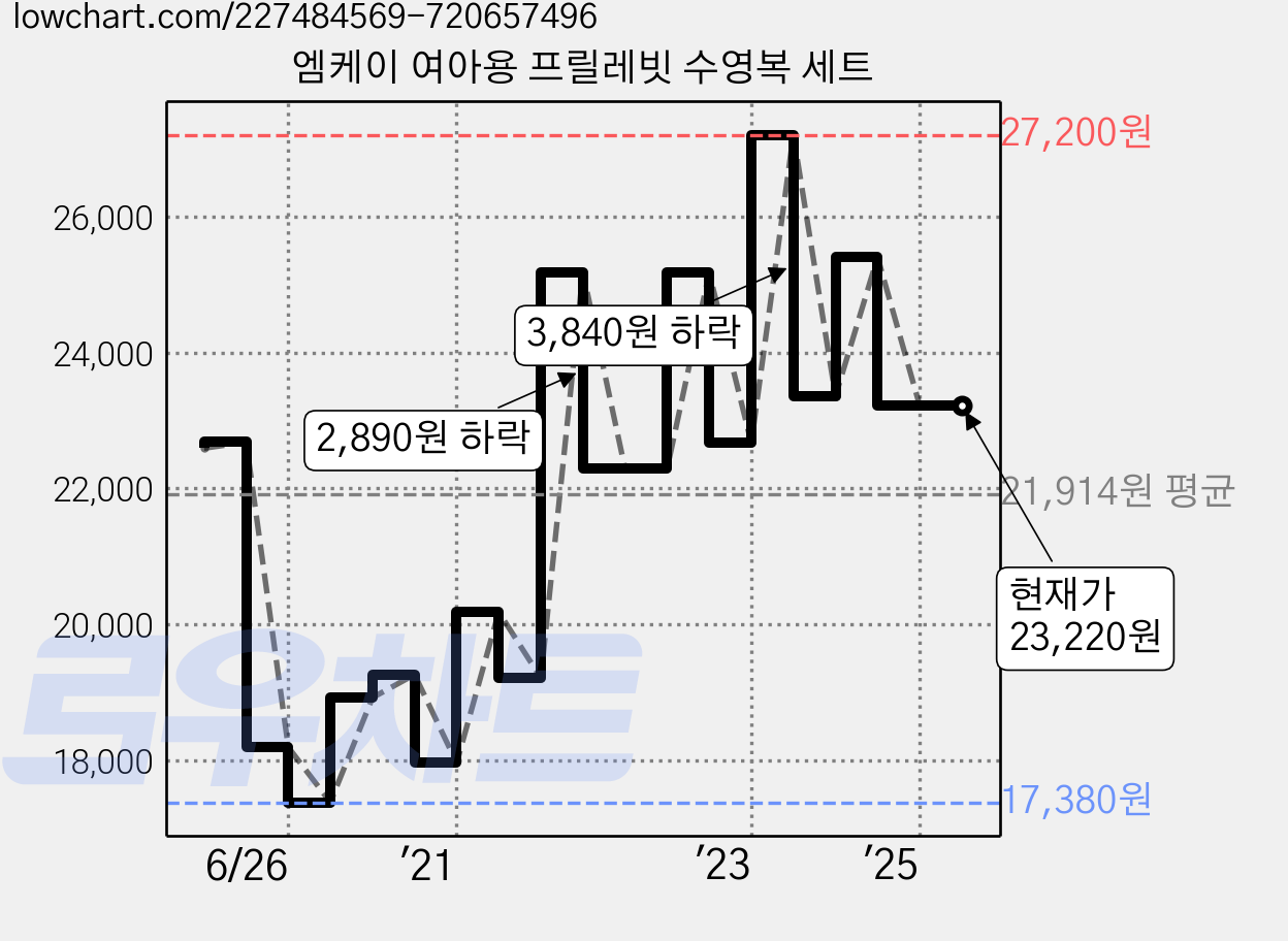 엠케이 여아용 프릴레빗 수영복 세트 가격 변동 차트, 현재가 23,220원, 역대최저가
