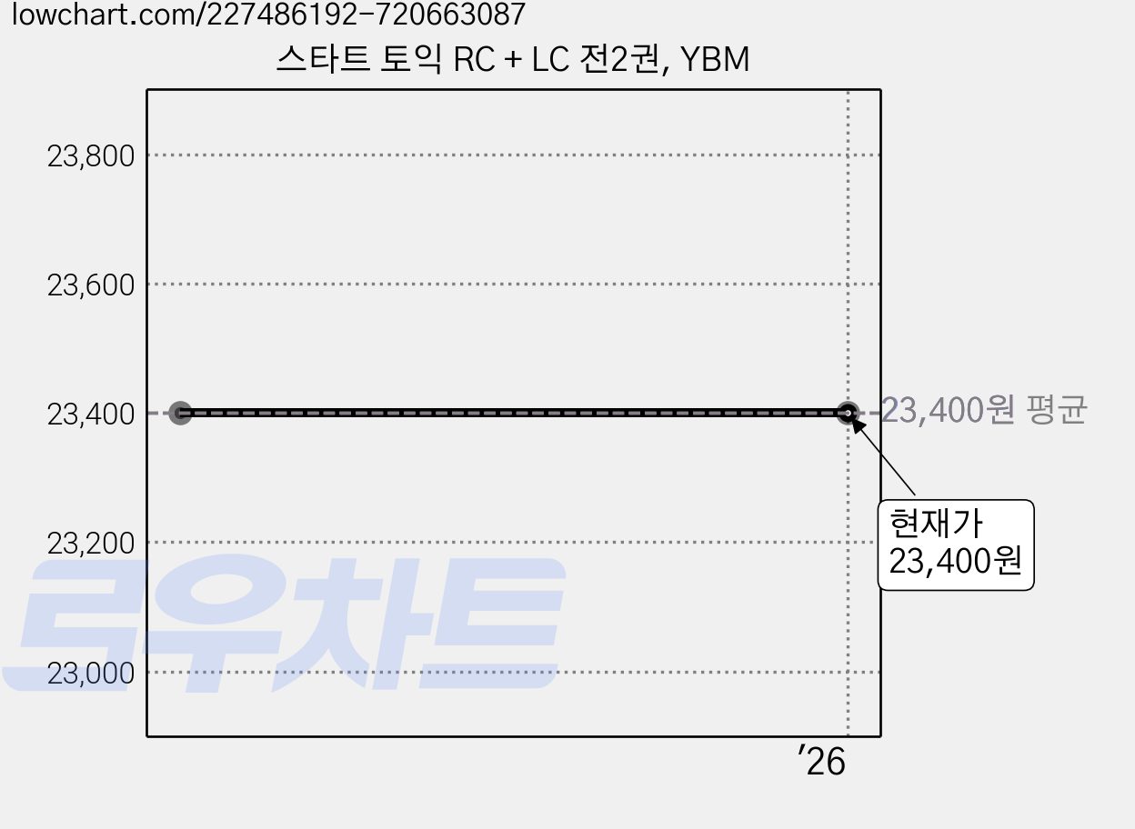 스타트 토익 RC + LC 전2권, YBM 가격 변동 차트, 현재가 23,400원