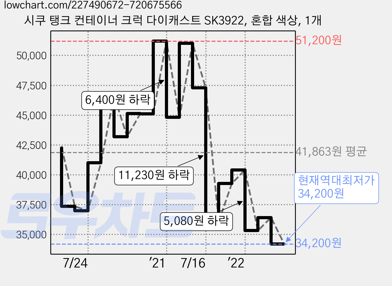 시쿠 탱크 컨테이너 크럭 다이캐스트 SK3922, 혼합 색상, 1개 가격 변동 차트, 현재가 34,200원, 역대최저가