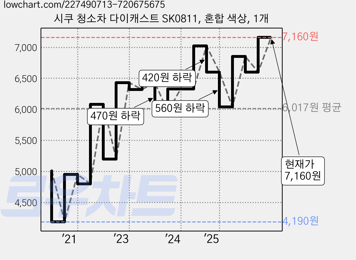 시쿠 청소차 다이캐스트 SK0811, 혼합 색상, 1개 가격 변동 차트, 현재가 7,160원, 관측 최저가 4,190원
