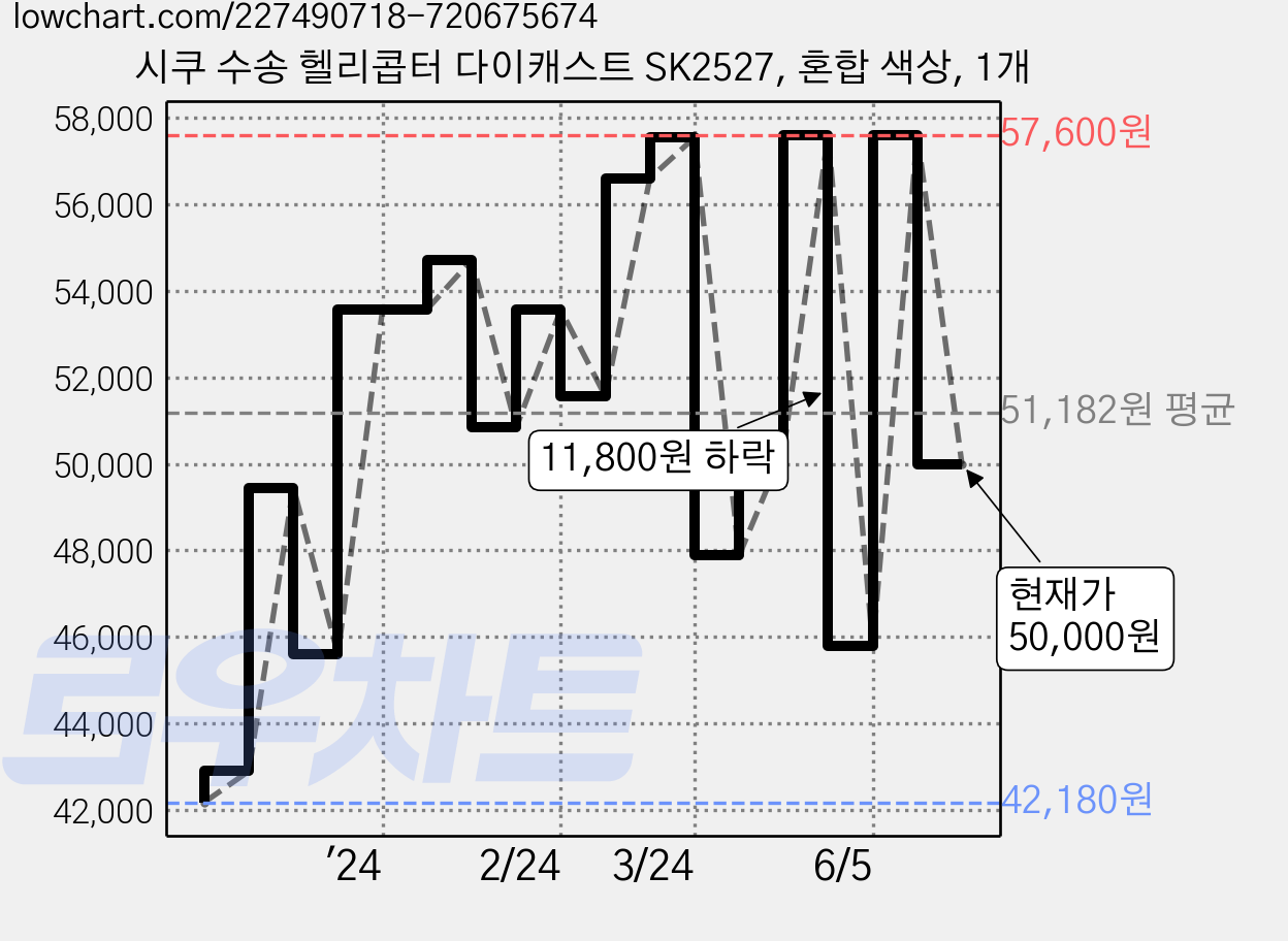 시쿠 수송 헬리콥터 다이캐스트 SK2527, 혼합 색상, 1개 가격 변동 차트, 현재가 50,000원, 역대최저가