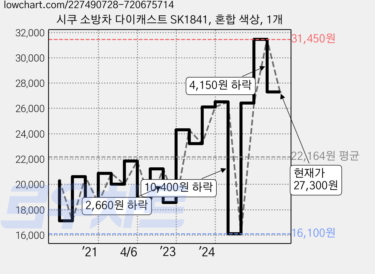 시쿠 소방차 다이캐스트 SK1841, 혼합 색상, 1개 가격 변동 차트, 현재가 27,300원, 관측 최저가 16,100원