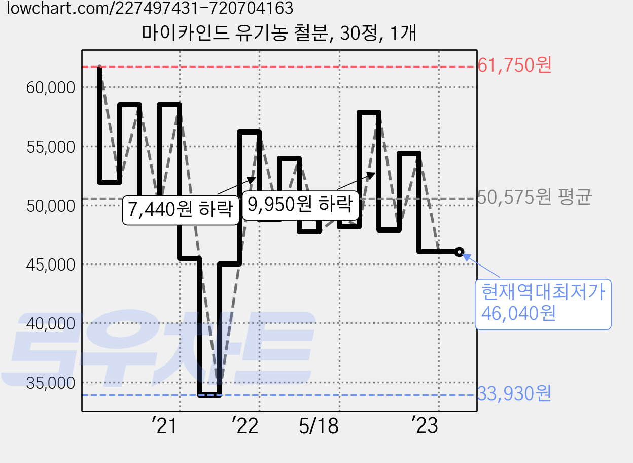 마이카인드 유기농 철분, 30정, 1개 가격 변동 차트, 현재가 46,040원, 역대최저가