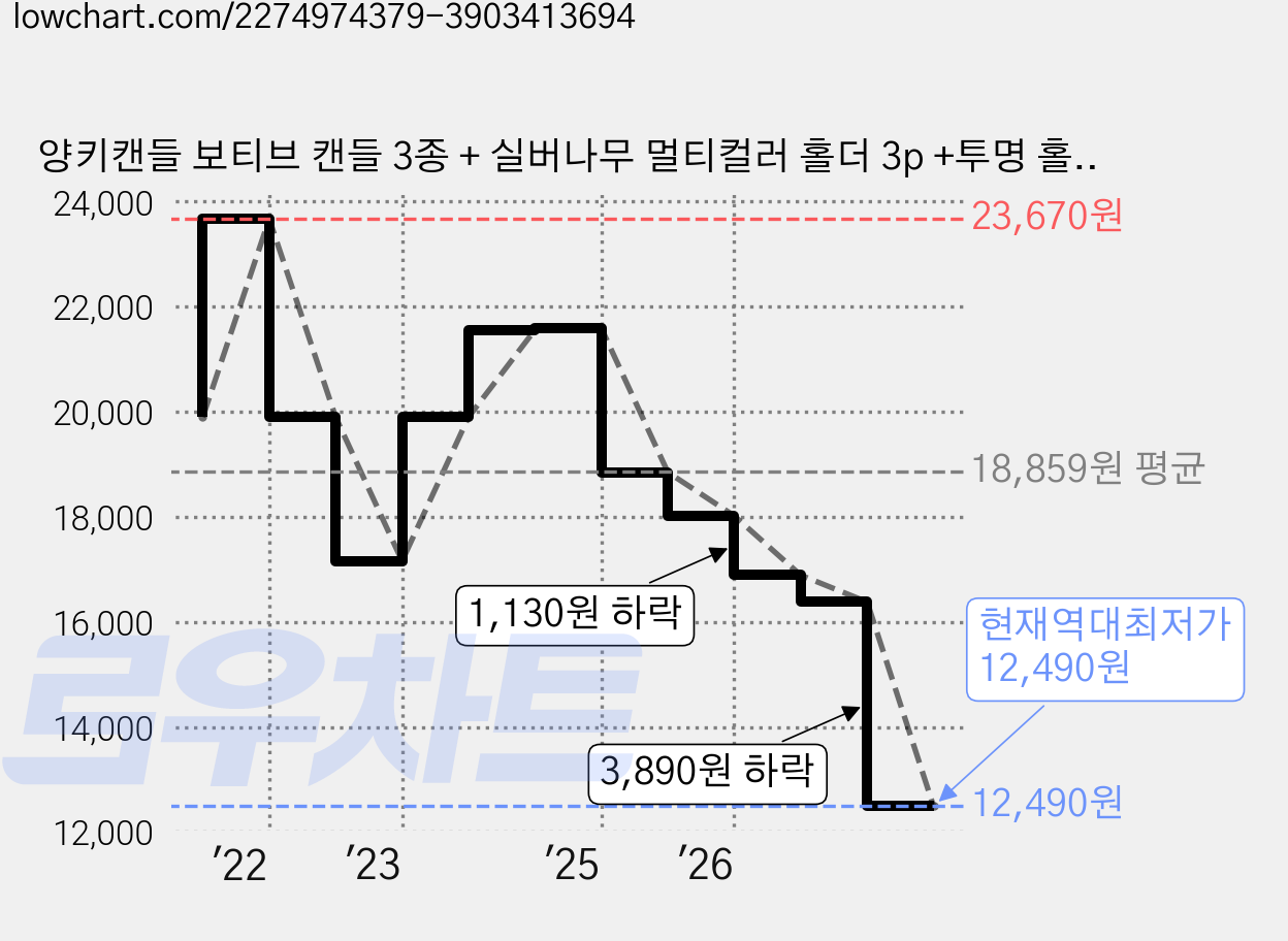양키캔들 보티브 캔들 3종 + 실버나무 멀티컬러 홀더 3p +투명 홀더 + 선물박스 + 쇼핑백, 랜덤발송 가격 변동 차트, 현재가 12,490원, 역대최저가
