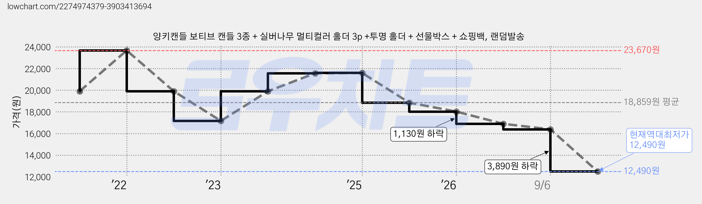 양키캔들 보티브 캔들 3종 + 실버나무 멀티컬러 홀더 3p +투명 홀더 + 선물박스 + 쇼핑백, 랜덤발송 가격 변동 차트, 현재가 12,490원, 역대최저가