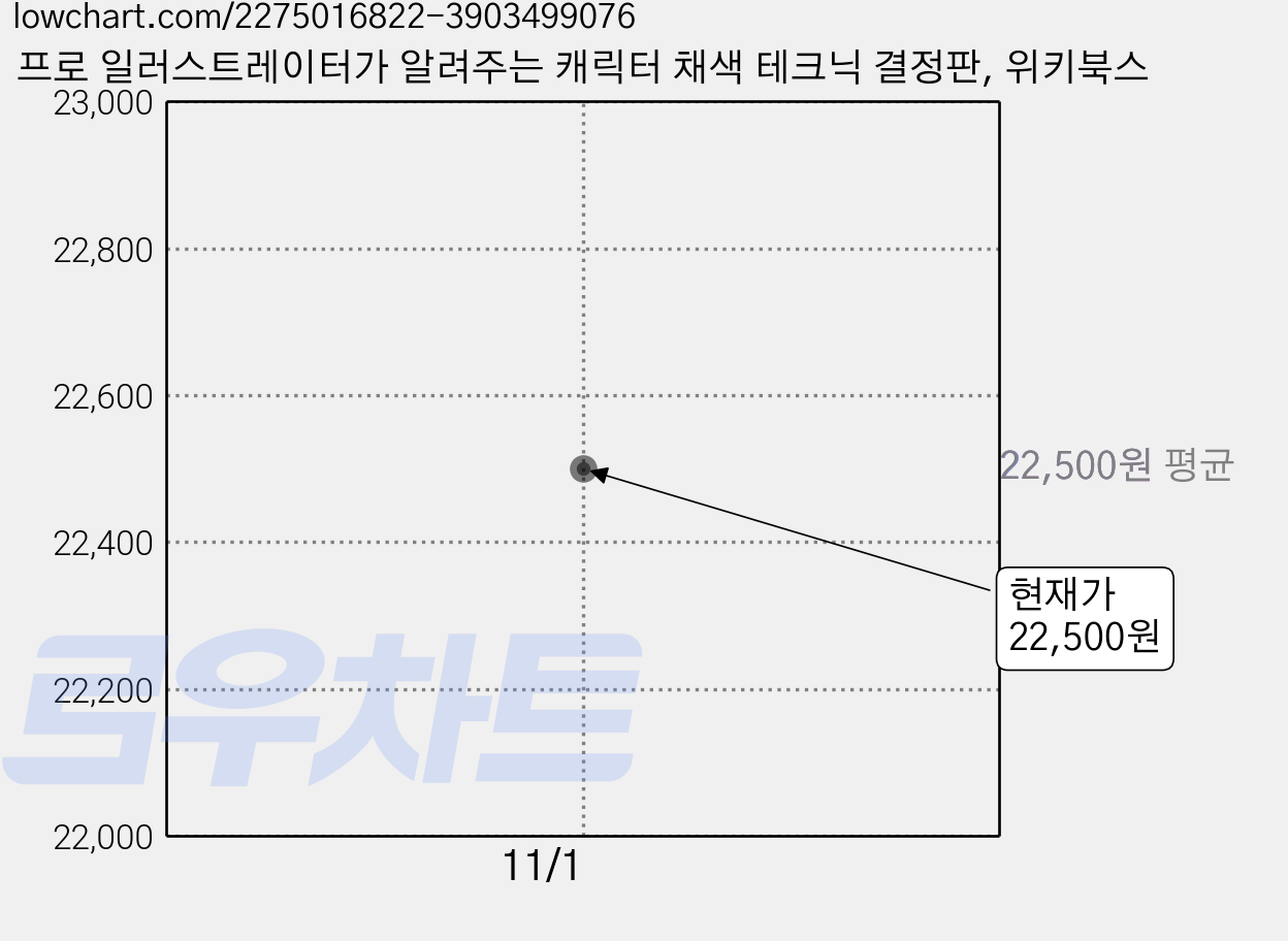 프로 일러스트레이터가 알려주는 캐릭터 채색 테크닉 결정판, 위키북스 가격 변동 차트, 현재가 22,500원