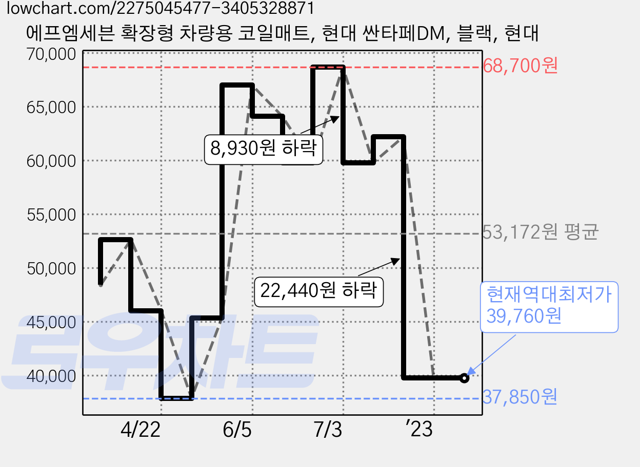 에프엠세븐 확장형 차량용 코일매트, 현대 싼타페DM, 블랙, 현대 가격 변동 차트, 현재가 39,760원, 역대최저가