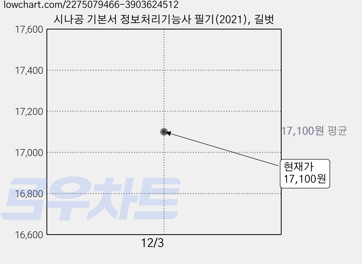 시나공 기본서 정보처리기능사 필기(2021), 길벗 가격 변동 차트, 현재가 17,100원