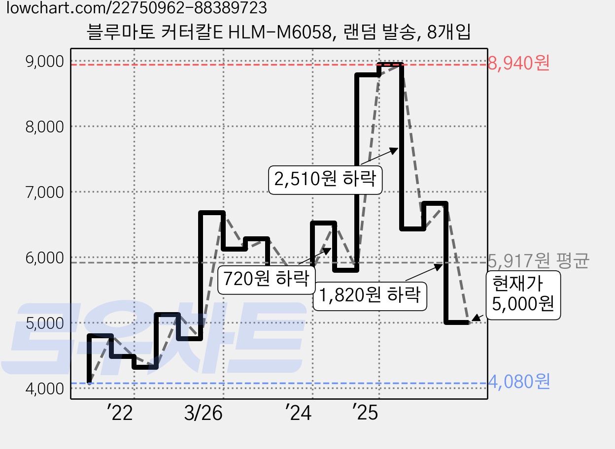 블루마토 커터칼E HLM-M6058, 랜덤 발송, 8개입 가격 변동 차트, 현재가 5,000원, 관측 최저가 4,080원
