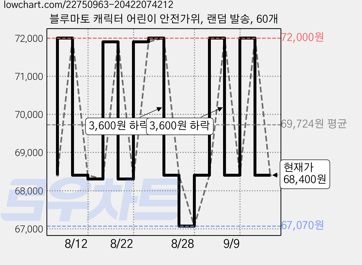 블루마토 캐릭터 어린이 안전가위, 랜덤 발송, 60개 가격 변동 차트, 현재가 68,400원, 관측 최저가 67,070원