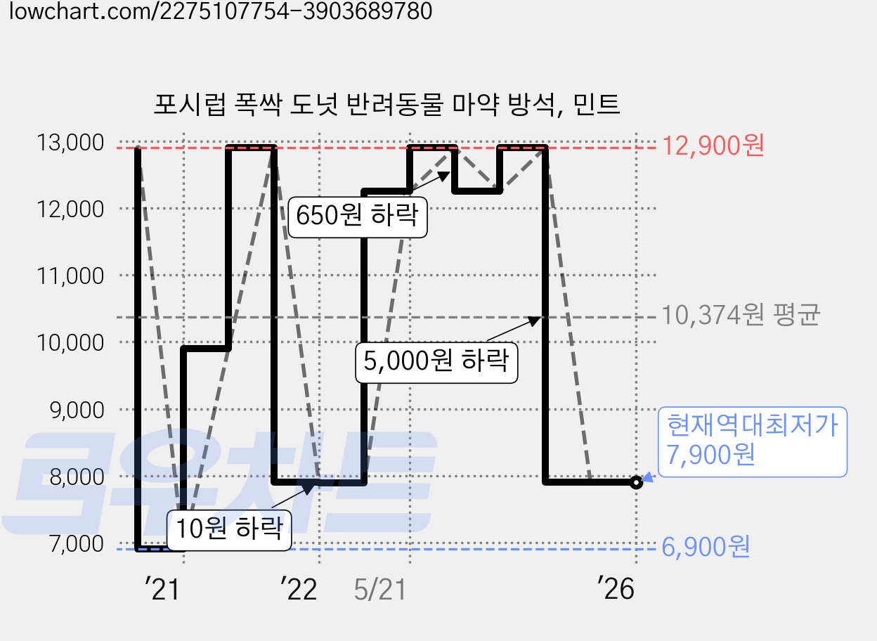 포시럽 폭싹 도넛 반려동물 마약 방석, 민트 가격 변동 차트, 현재가 7,900원, 역대최저가