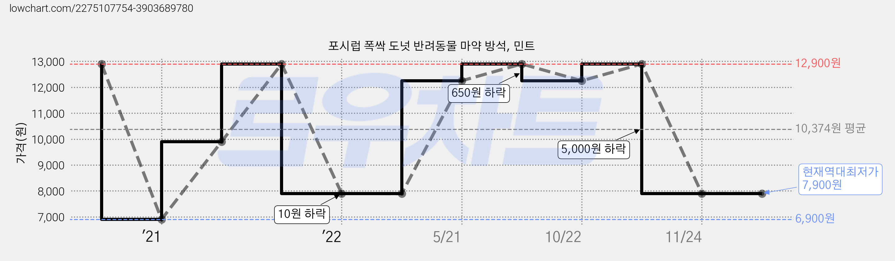 포시럽 폭싹 도넛 반려동물 마약 방석, 민트 가격 변동 차트, 현재가 7,900원, 역대최저가