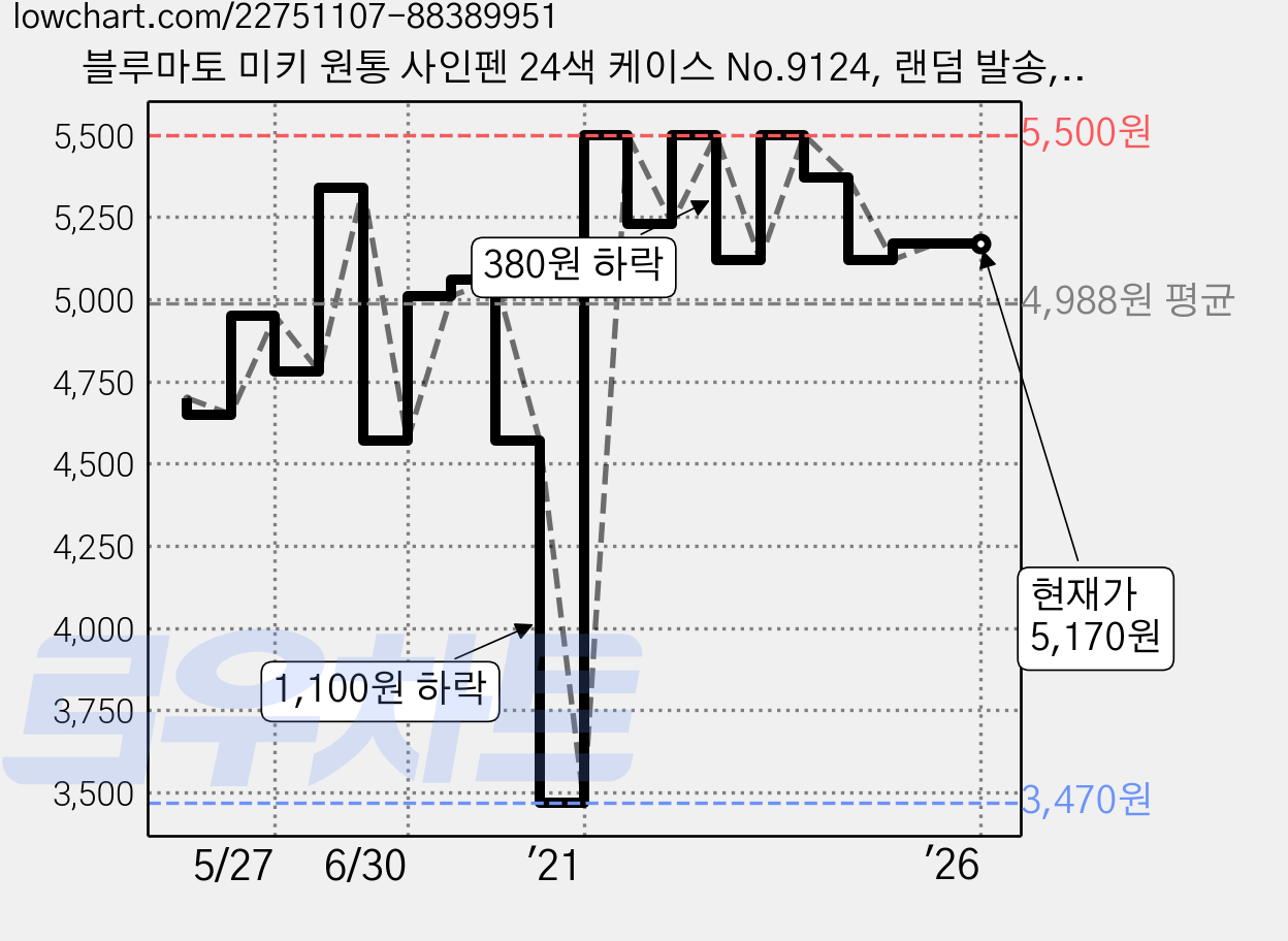 블루마토 미키 원통 사인펜 24색 케이스 No.9124, 랜덤 발송, 1세트 가격 변동 차트, 현재가 5,170원, 관측 최저가 3,470원