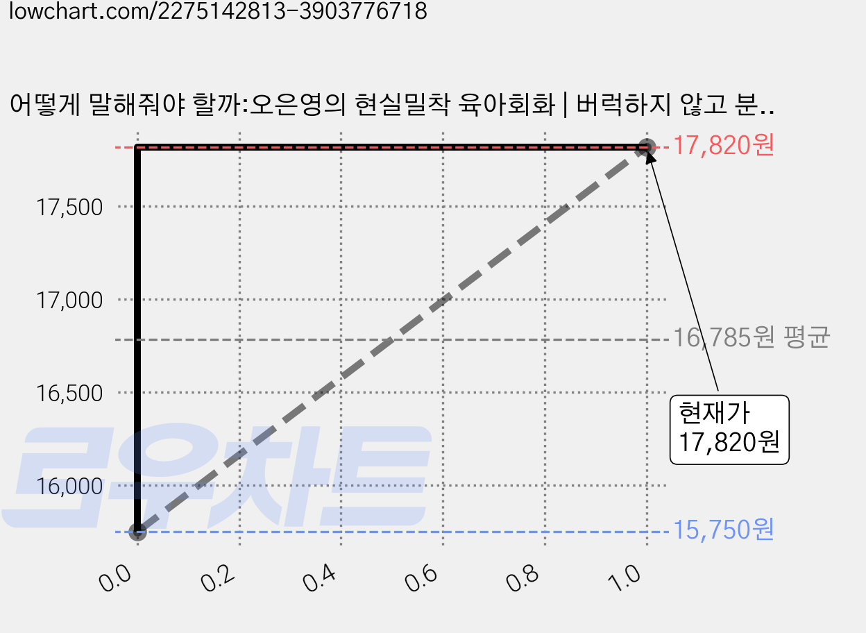 어떻게 말해줘야 할까:오은영의 현실밀착 육아회화 | 버럭하지 않고 분명하게 알려주는 방법, 오은영, 김영사 가격 변동 차트, 현재가 17,820원, 관측 최저가 15,750원