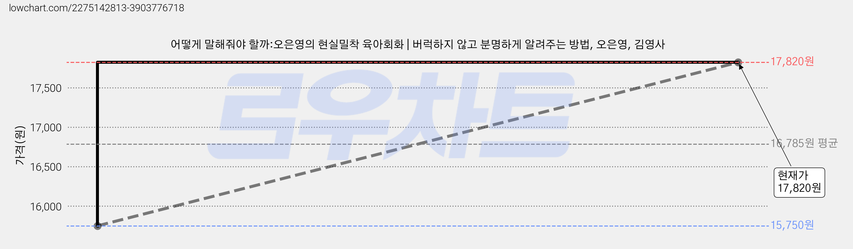 어떻게 말해줘야 할까:오은영의 현실밀착 육아회화 | 버럭하지 않고 분명하게 알려주는 방법, 오은영, 김영사 가격 변동 차트, 현재가 17,820원, 관측 최저가 15,750원