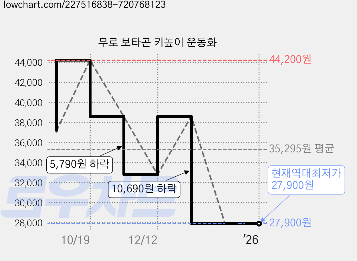 무로 보타곤 키높이 운동화 가격 변동 차트, 현재가 27,900원, 역대최저가