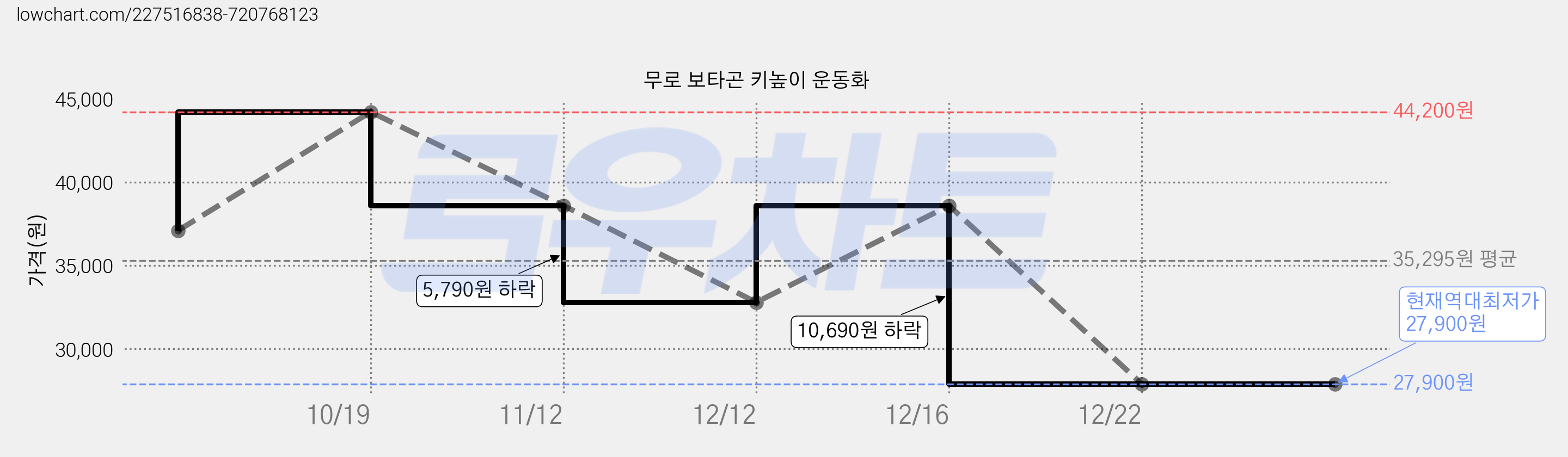무로 보타곤 키높이 운동화 가격 변동 차트, 현재가 27,900원, 역대최저가
