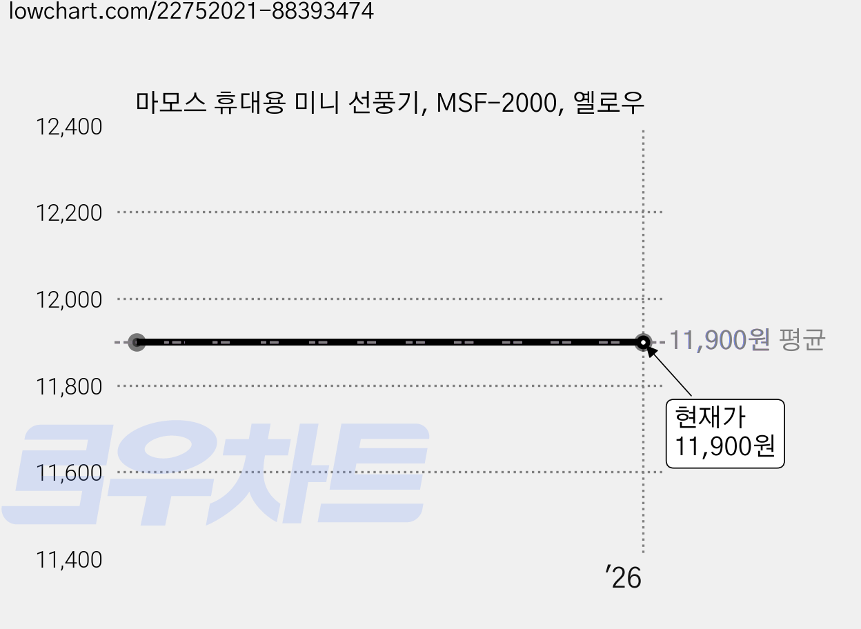 마모스 휴대용 미니 선풍기, MSF-2000, 옐로우 가격 변동 차트, 현재가 11,900원