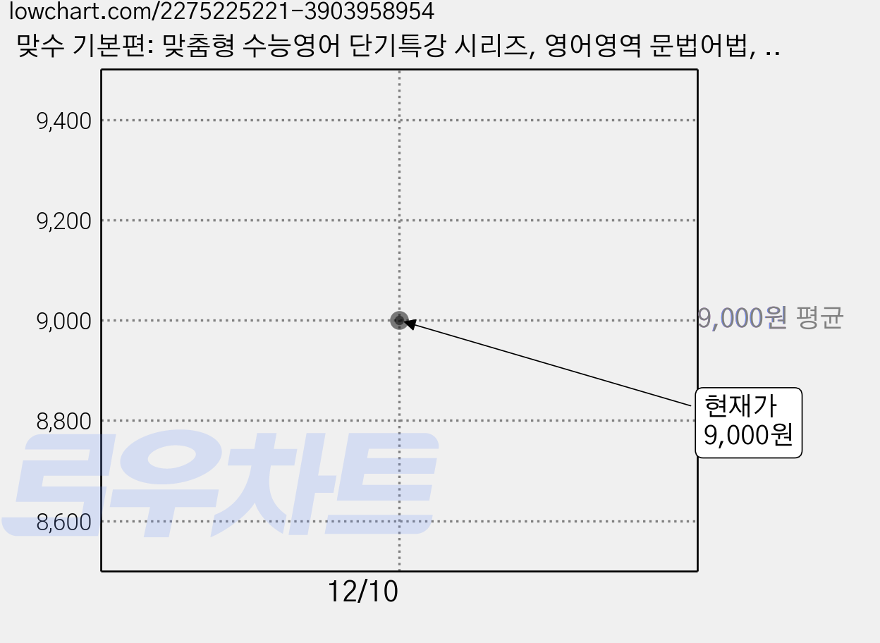 맞수 기본편: 맞춤형 수능영어 단기특강 시리즈, 영어영역 문법어법, 고등 3학년 가격 변동 차트, 현재가 9,000원