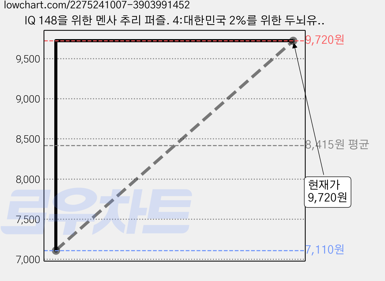 IQ 148을 위한 멘사 추리 퍼즐. 4:대한민국 2%를 위한 두뇌유희 퍼즐, 보누스 가격 변동 차트, 현재가 9,720원, 역대최저가