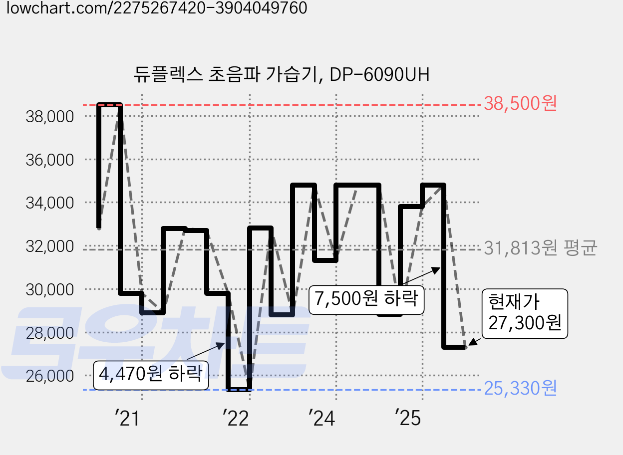 듀플렉스 초음파 가습기, DP-6090UH 가격 변동 차트, 현재가 27,300원, 관측 최저가 25,330원