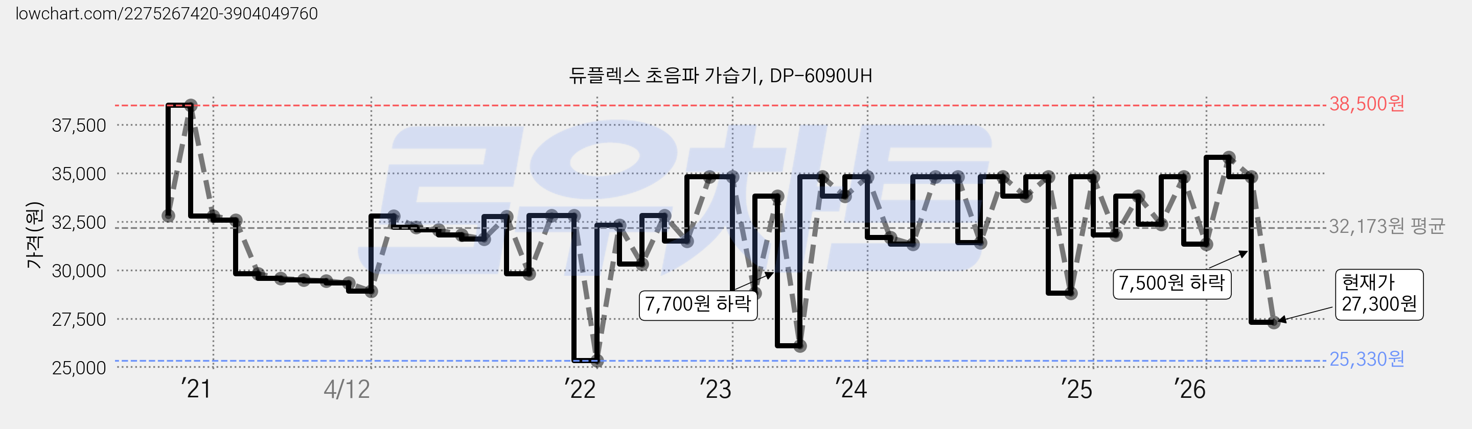 듀플렉스 초음파 가습기, DP-6090UH 가격 변동 차트, 현재가 27,300원, 관측 최저가 25,330원