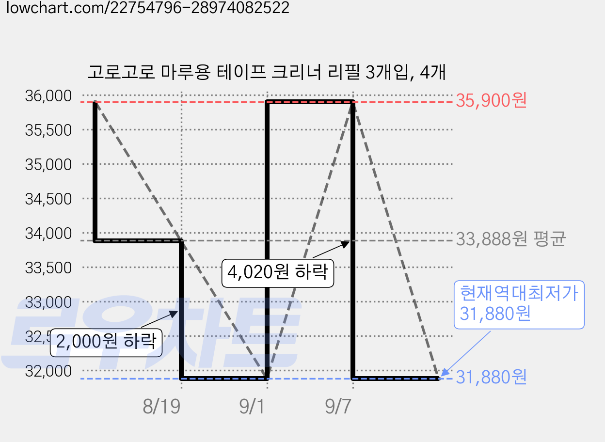 고로고로 마루용 테이프 크리너 리필 3개입, 4개 가격 변동 차트, 현재가 31,880원, 역대최저가