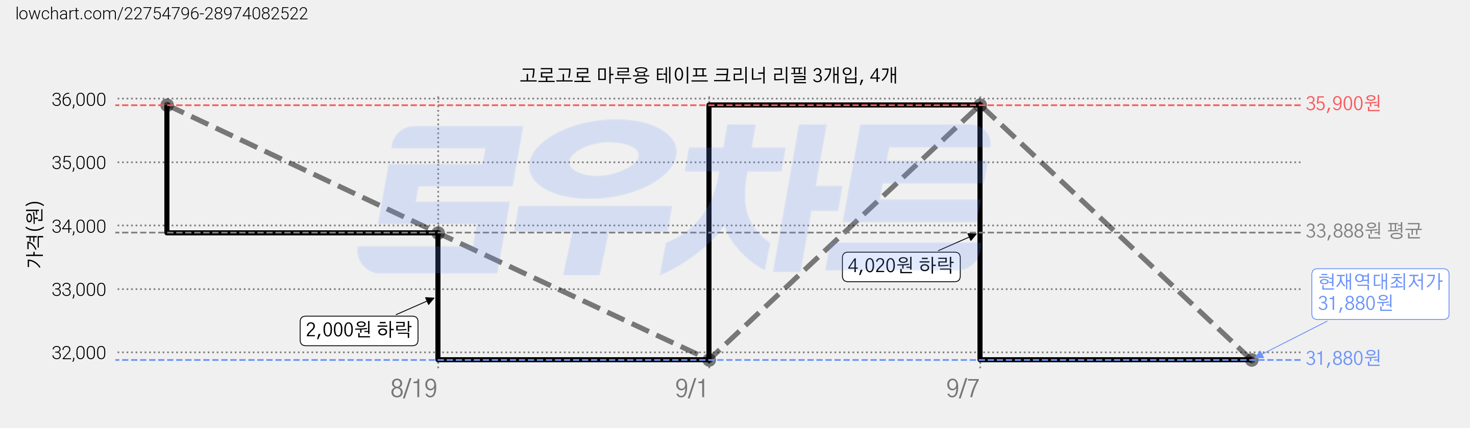 고로고로 마루용 테이프 크리너 리필 3개입, 4개 가격 변동 차트, 현재가 31,880원, 역대최저가