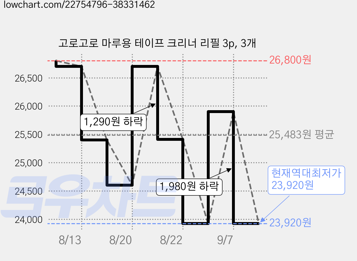 고로고로 마루용 테이프 크리너 리필 3p, 3개 가격 변동 차트, 현재가 23,920원, 역대최저가