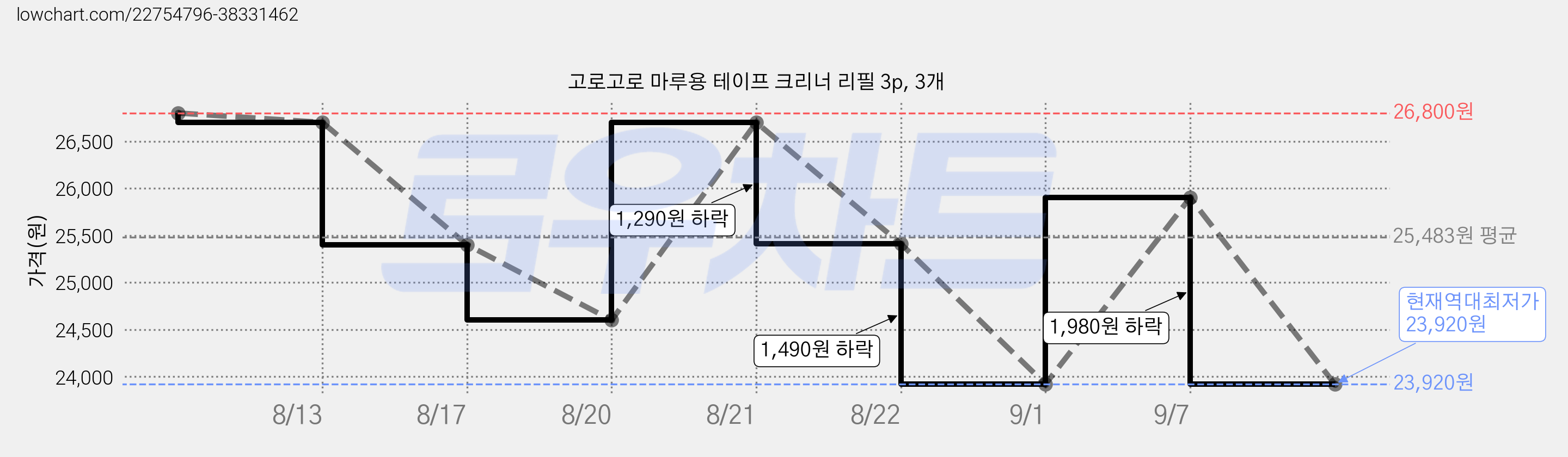고로고로 마루용 테이프 크리너 리필 3p, 3개 가격 변동 차트, 현재가 23,920원, 역대최저가