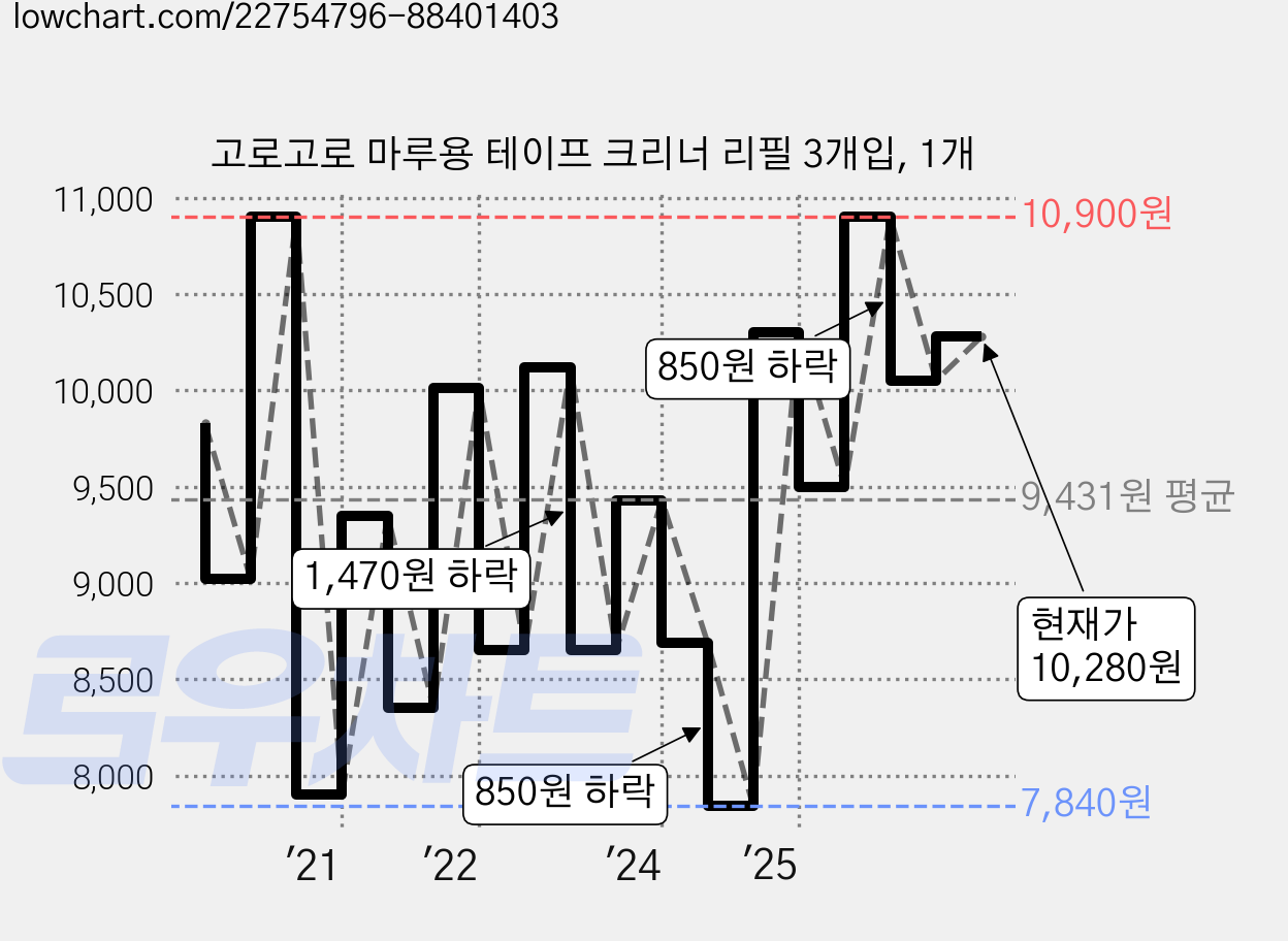 고로고로 마루용 테이프 크리너 리필 3개입, 1개 가격 변동 차트, 현재가 10,280원, 관측 최저가 7,840원