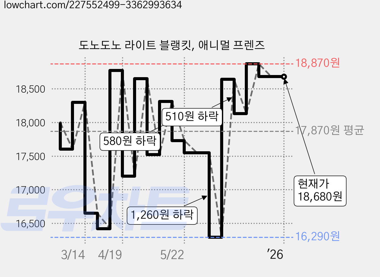 도노도노 라이트 블랭킷, 애니멀 프렌즈 가격 변동 차트, 현재가 18,680원, 역대최저가