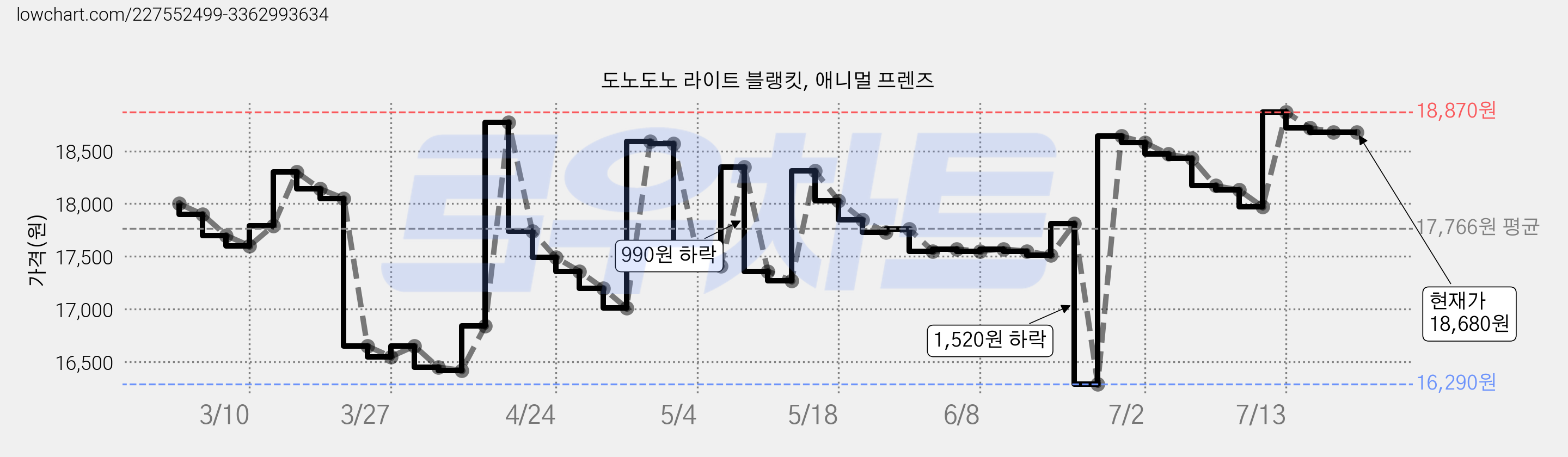 도노도노 라이트 블랭킷, 애니멀 프렌즈 가격 변동 차트, 현재가 18,680원, 역대최저가